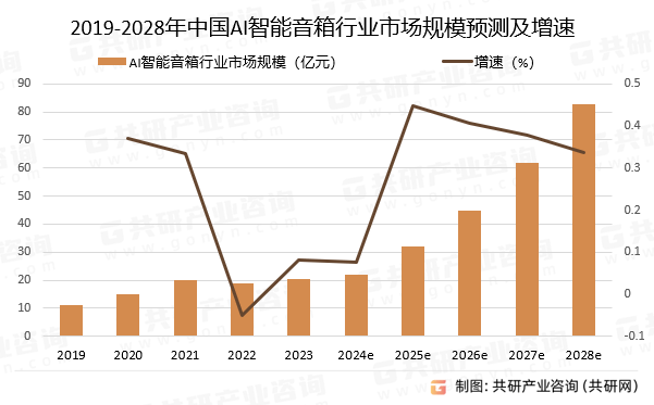 智能家居系统中的重要一环市场规模增至2209亿元[图]ayx爱游戏app体育2024年中国AI智能音箱作为(图1)