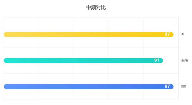 蓝牙音箱哪个更好？2025多维度性能测评pk！爱游戏app最新登录入口漫步者、西圣、JBL(图6)