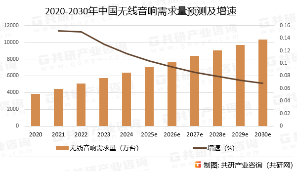 与智能手表、车载系统等设备深度融合[图]爱游戏app手机版2025年中国无线万台(图4)